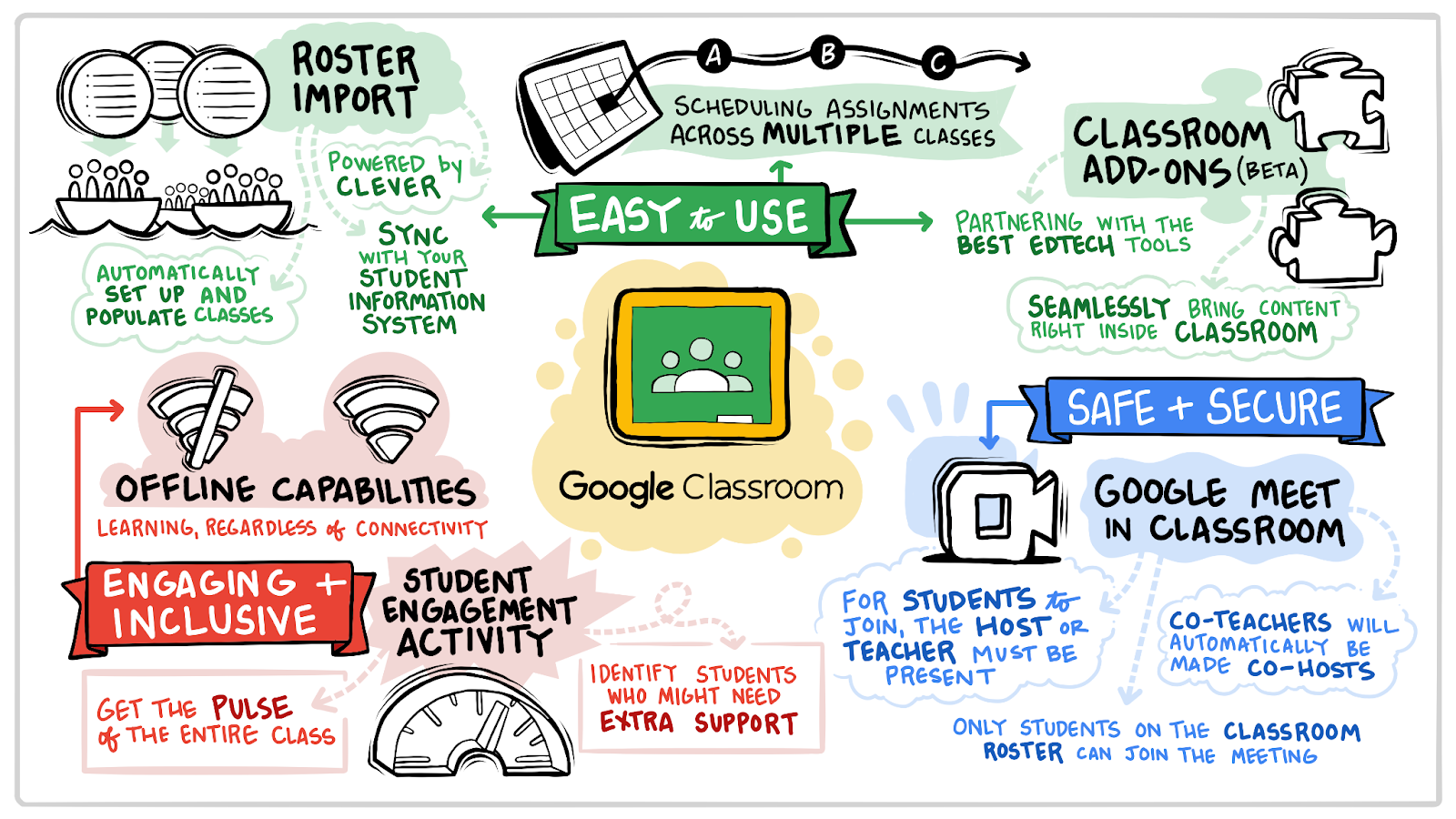Google Classroom -infograafi, joka havainnollistaa opetuksen kulkua, tehtävien antamista ja opiskelijoiden osallistamista