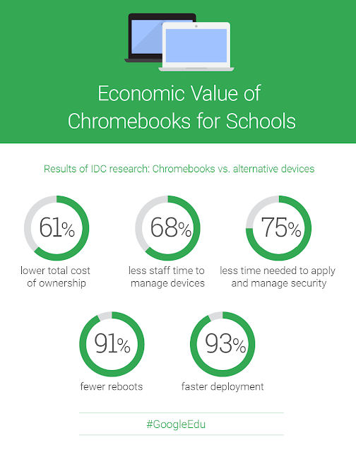 Infograafi IDC-tutkimuksesta, joka esittää Chromebookien tuomaa taloudellista arvoa ja säästöjä koulutussektorilla