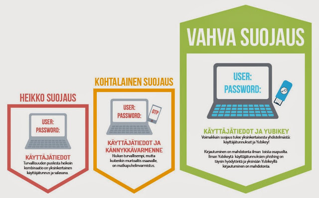 Kaaviokuva YubiKey-suoja-avaimen käytöstä kirjautumisen yhteydessä
