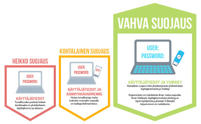 Kaaviokuva YubiKey-suoja-avaimen toimintaperiaatteesta ja yhteensopivuudesta